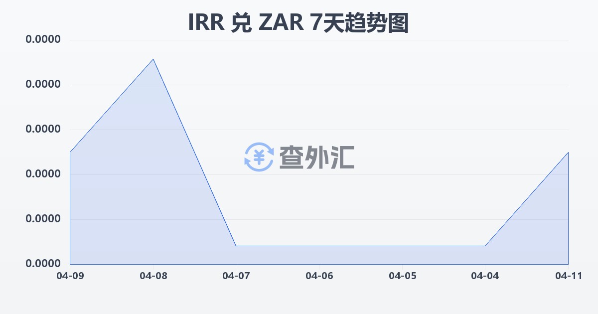 伊朗里亚尔兑南非兰特(IRR/ZAR)近7天汇率走势图