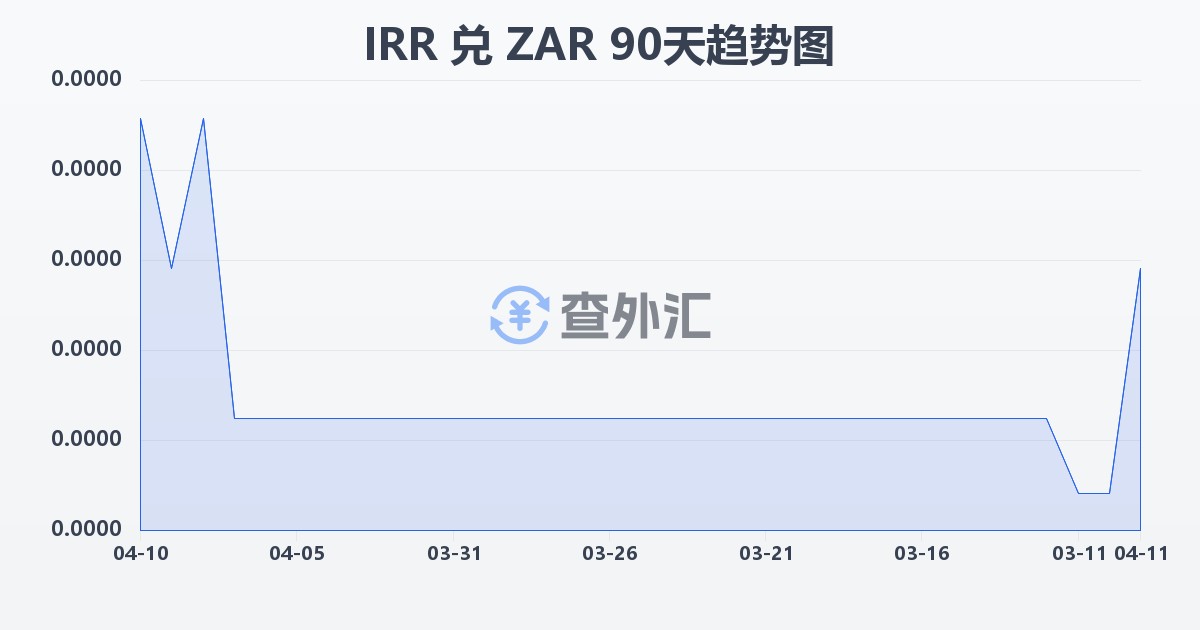 伊朗里亚尔兑南非兰特(IRR/ZAR)近90天汇率走势图