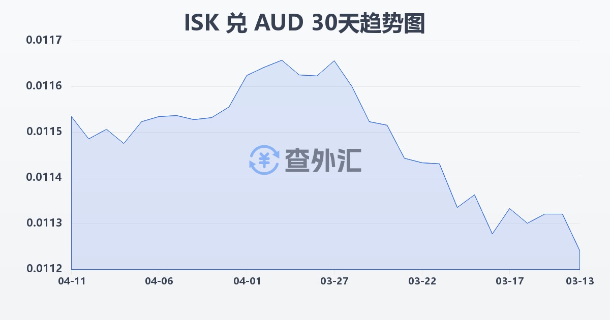 冰岛克朗兑澳大利亚元(ISK/AUD)近30天汇率走势图