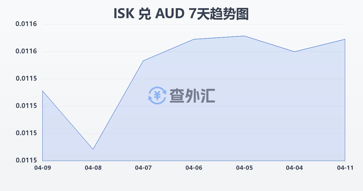 冰岛克朗兑澳大利亚元(ISK/AUD)近7天汇率走势图