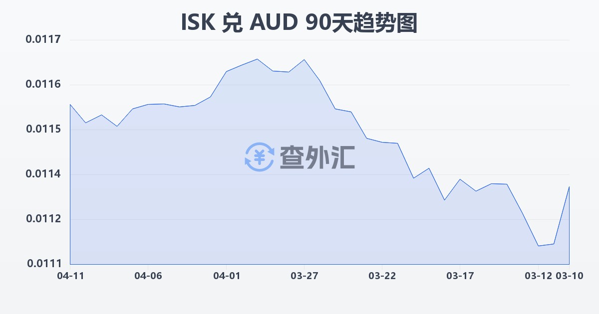冰岛克朗兑澳大利亚元(ISK/AUD)近90天汇率走势图