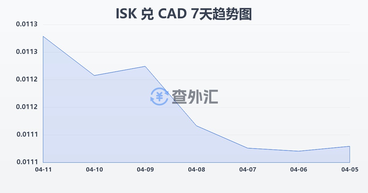 冰岛克朗兑加拿大元(ISK/CAD)近7天汇率走势图