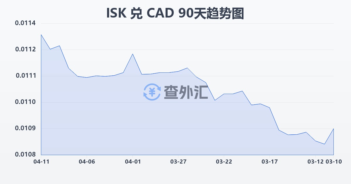 冰岛克朗兑加拿大元(ISK/CAD)近90天汇率走势图