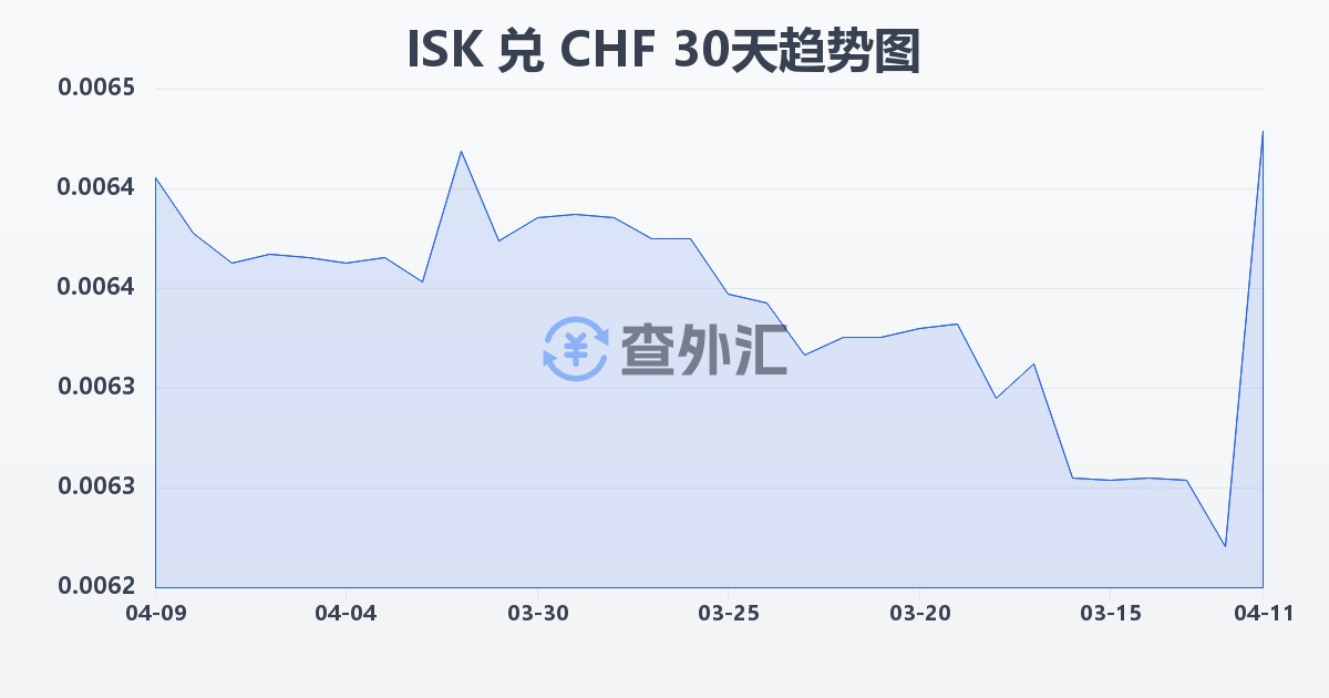 冰岛克朗兑瑞士法郎(ISK/CHF)近30天汇率走势图