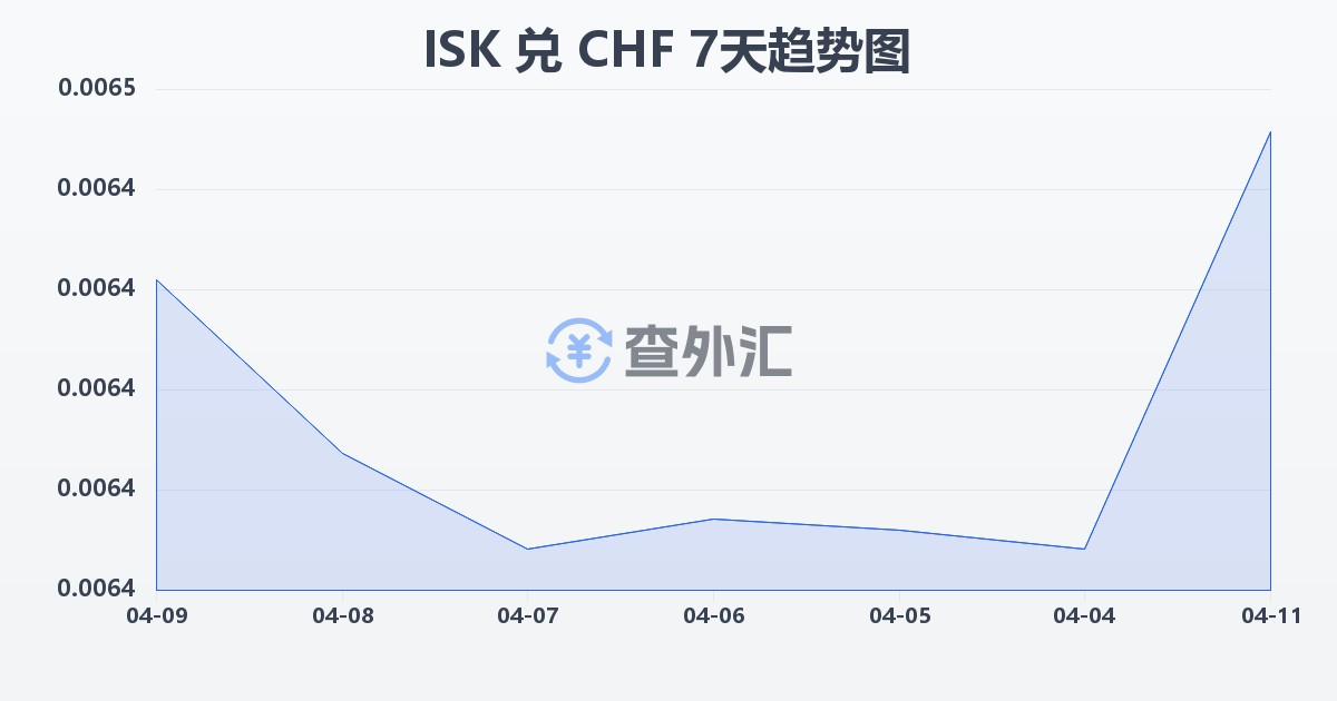 冰岛克朗兑瑞士法郎(ISK/CHF)近7天汇率走势图