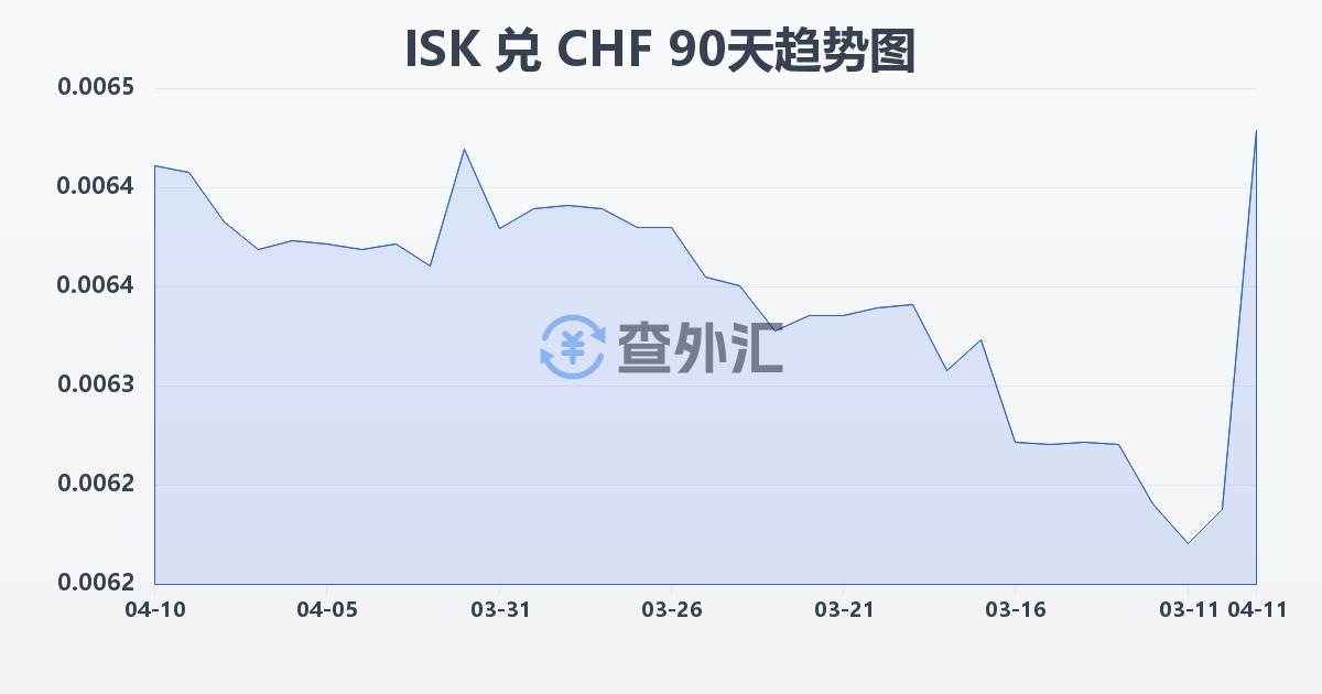冰岛克朗兑瑞士法郎(ISK/CHF)近90天汇率走势图