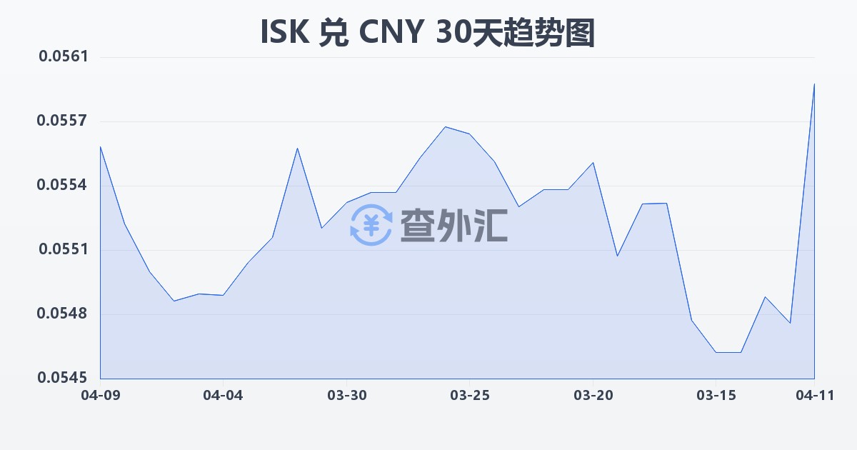 冰岛克朗兑人民币(ISK/CNY)近30天汇率走势图