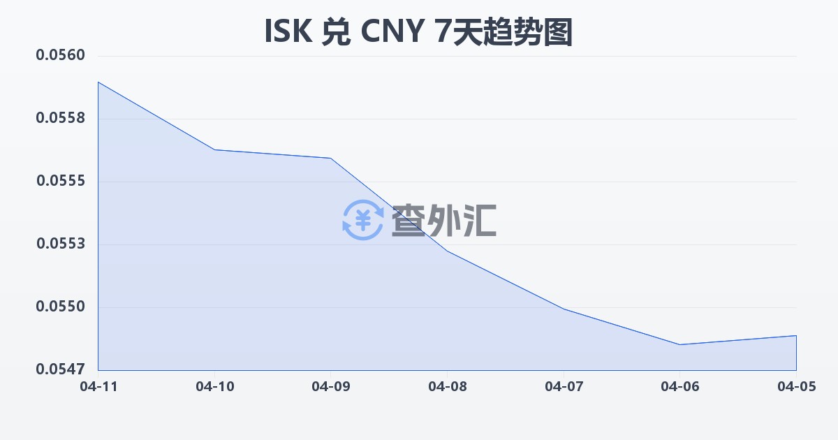 冰岛克朗兑人民币(ISK/CNY)近7天汇率走势图