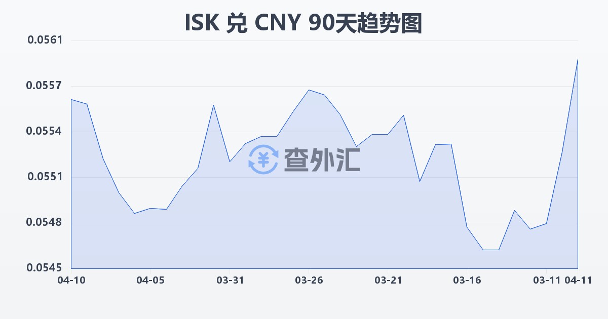 冰岛克朗兑人民币(ISK/CNY)近90天汇率走势图