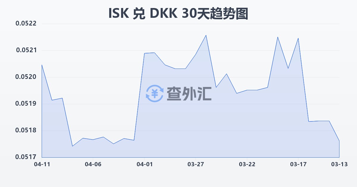冰岛克朗兑丹麦克朗(ISK/DKK)近30天汇率走势图