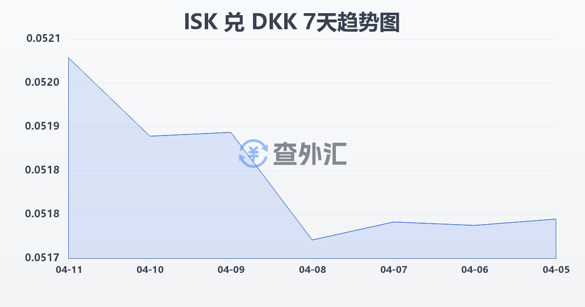 冰岛克朗兑丹麦克朗(ISK/DKK)近7天汇率走势图