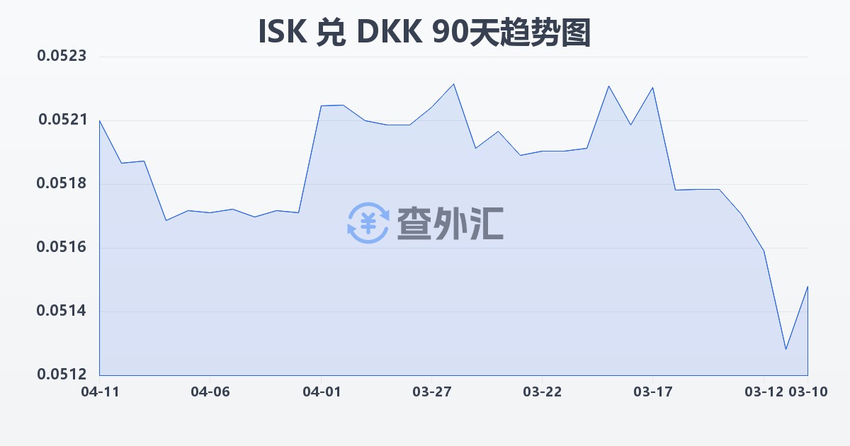 冰岛克朗兑丹麦克朗(ISK/DKK)近90天汇率走势图