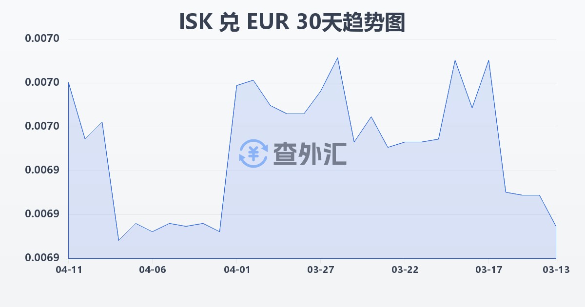 冰岛克朗兑欧元(ISK/EUR)近30天汇率走势图