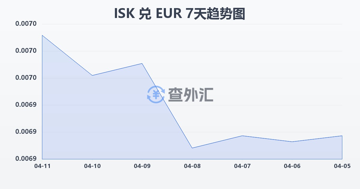 冰岛克朗兑欧元(ISK/EUR)近7天汇率走势图