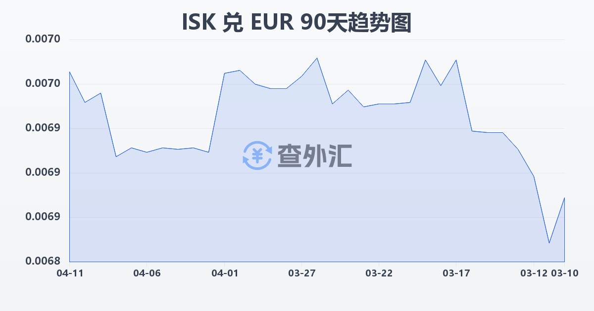 冰岛克朗兑欧元(ISK/EUR)近90天汇率走势图