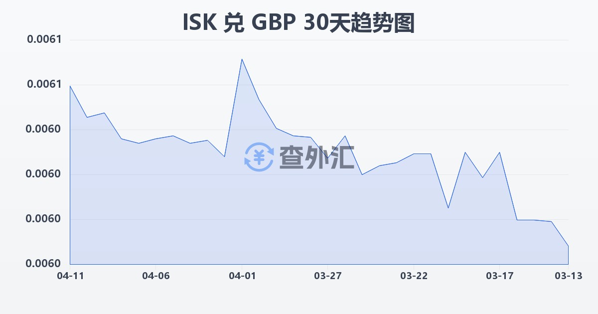 冰岛克朗兑英镑(ISK/GBP)近30天汇率走势图