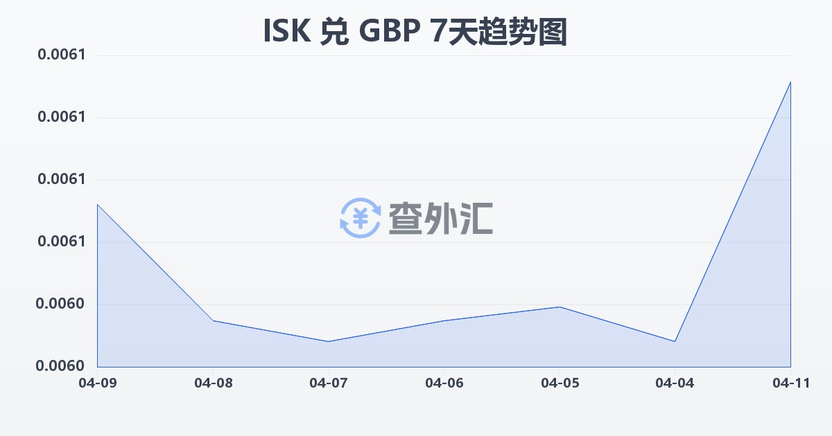 冰岛克朗兑英镑(ISK/GBP)近7天汇率走势图