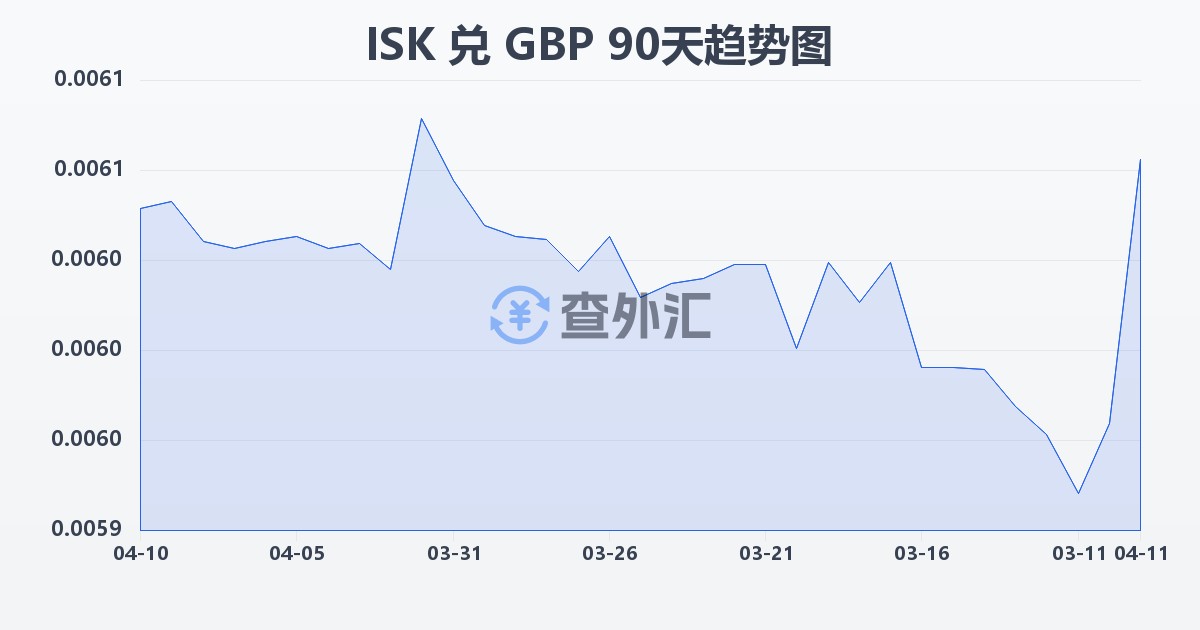 冰岛克朗兑英镑(ISK/GBP)近90天汇率走势图