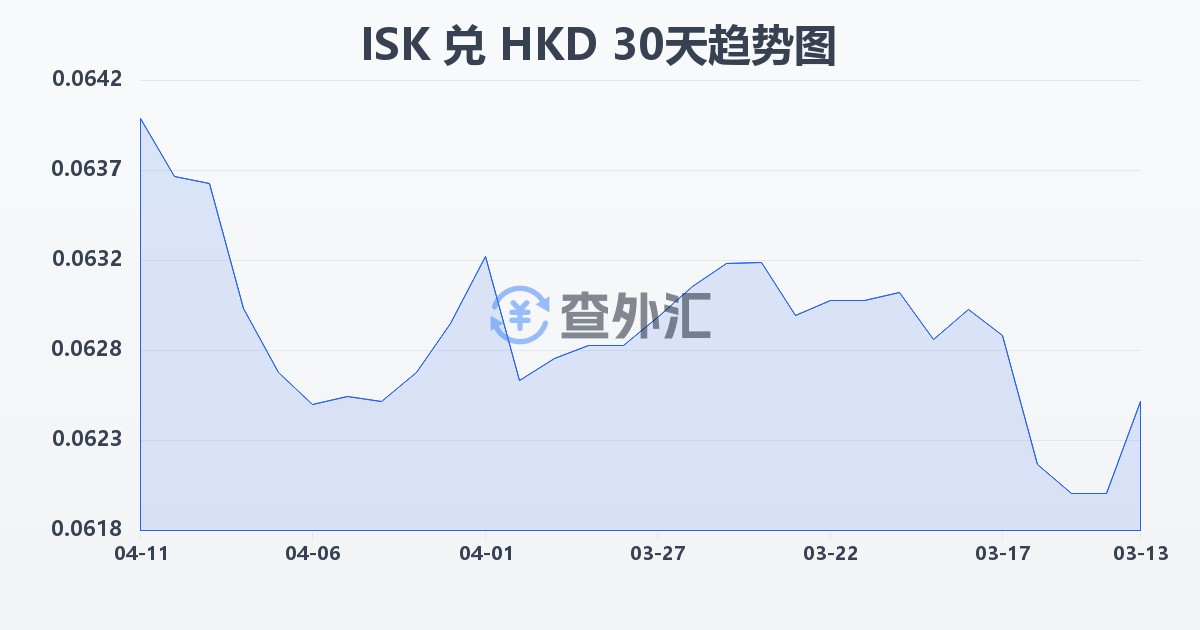冰岛克朗兑港币(ISK/HKD)近30天汇率走势图