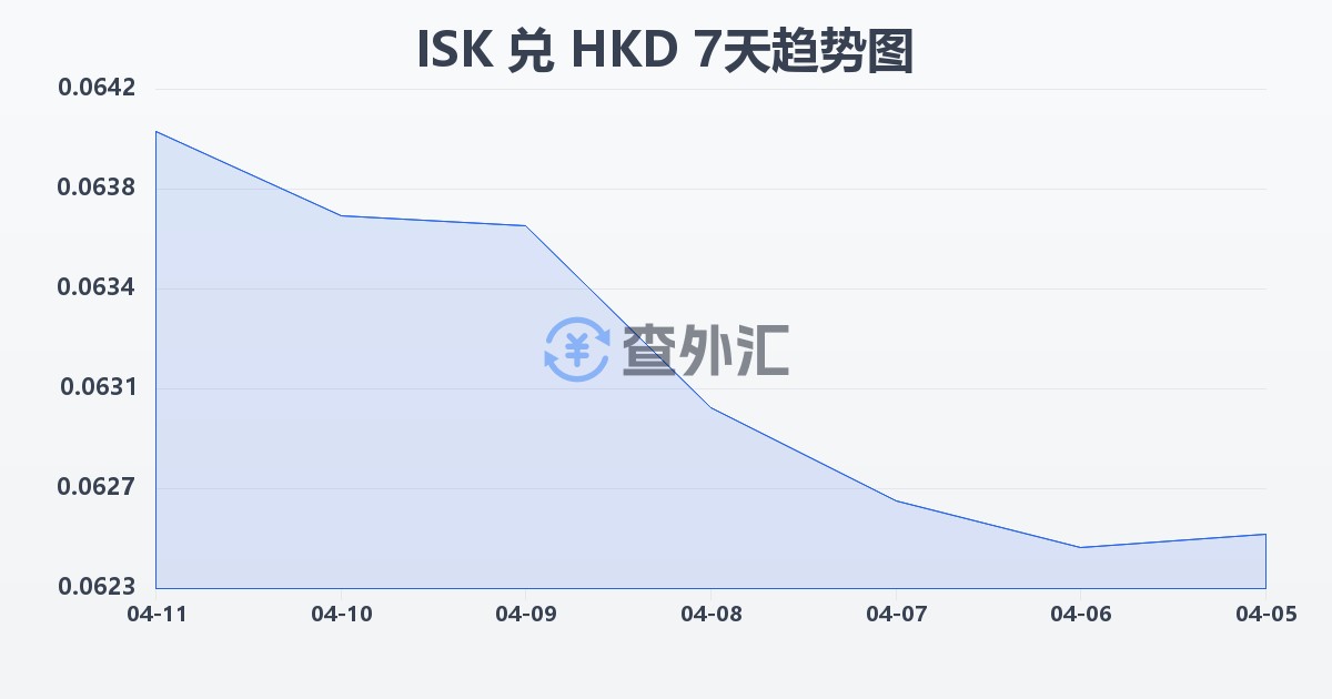 冰岛克朗兑港币(ISK/HKD)近7天汇率走势图