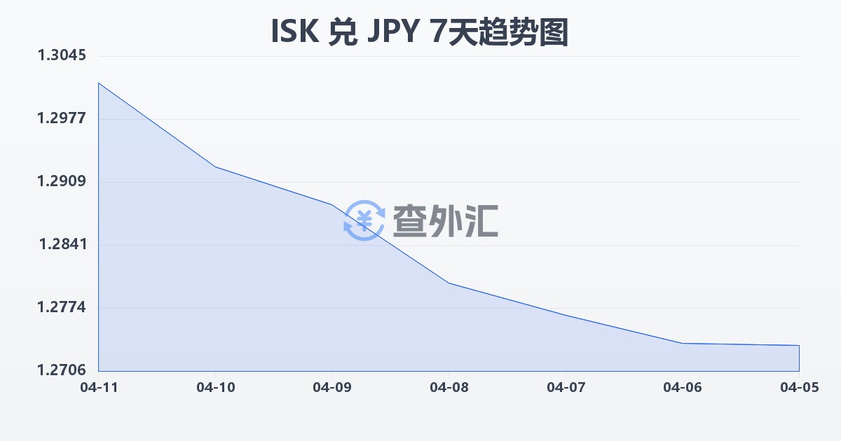 冰岛克朗兑日元(ISK/JPY)近7天汇率走势图