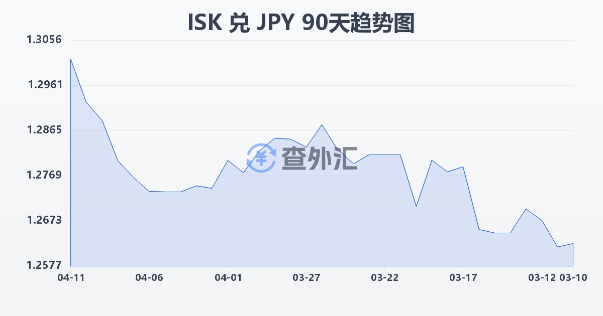 冰岛克朗兑日元(ISK/JPY)近90天汇率走势图