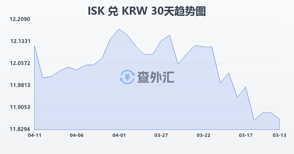 冰岛克朗兑韩元(ISK/KRW)近30天汇率走势图