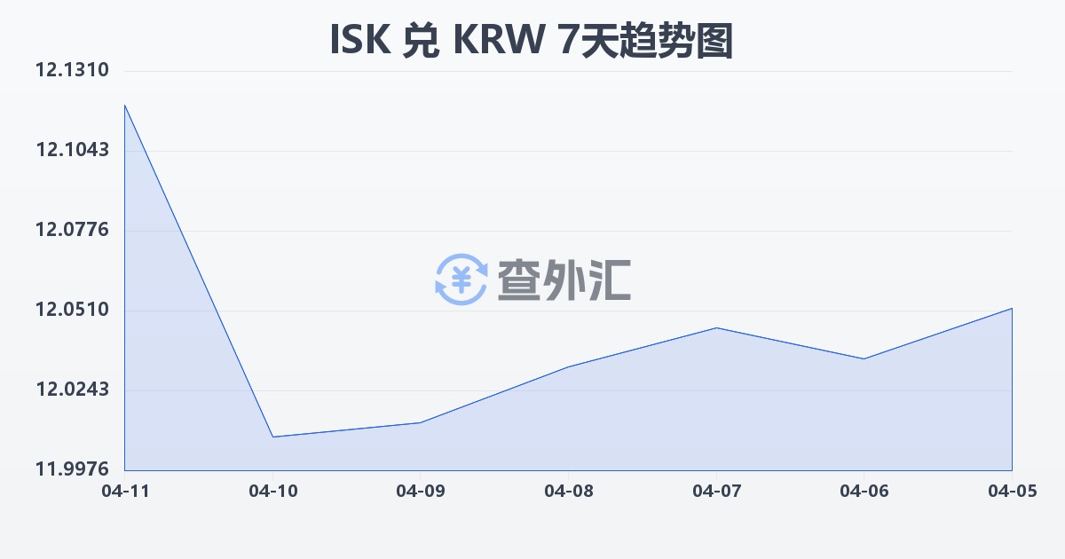 冰岛克朗兑韩元(ISK/KRW)近7天汇率走势图
