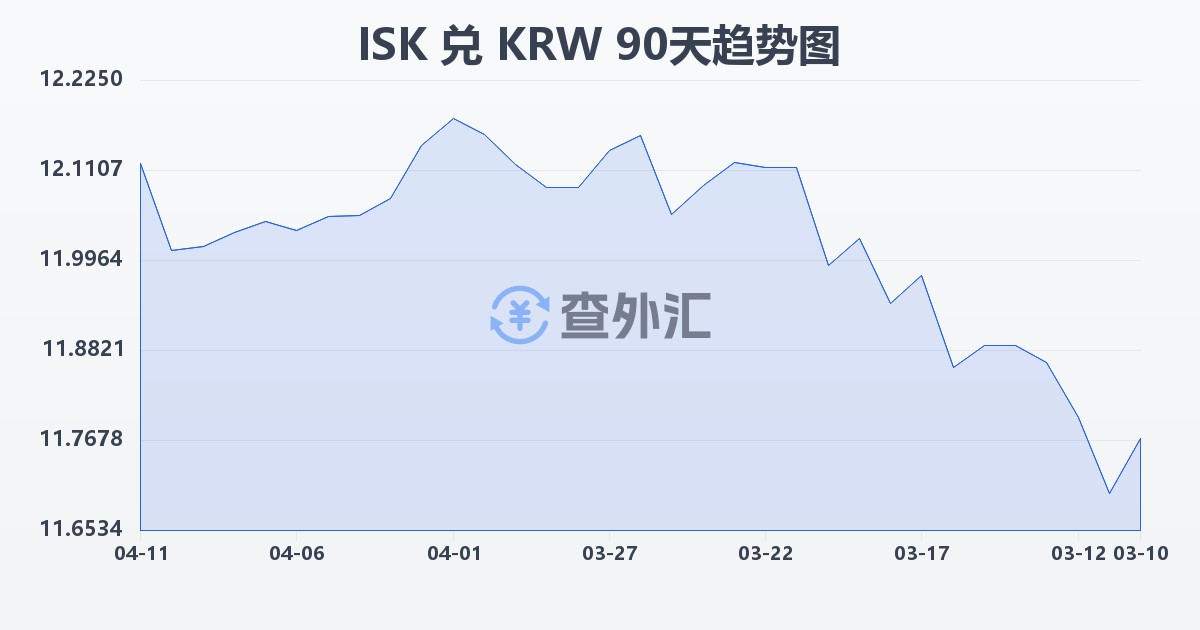 冰岛克朗兑韩元(ISK/KRW)近90天汇率走势图