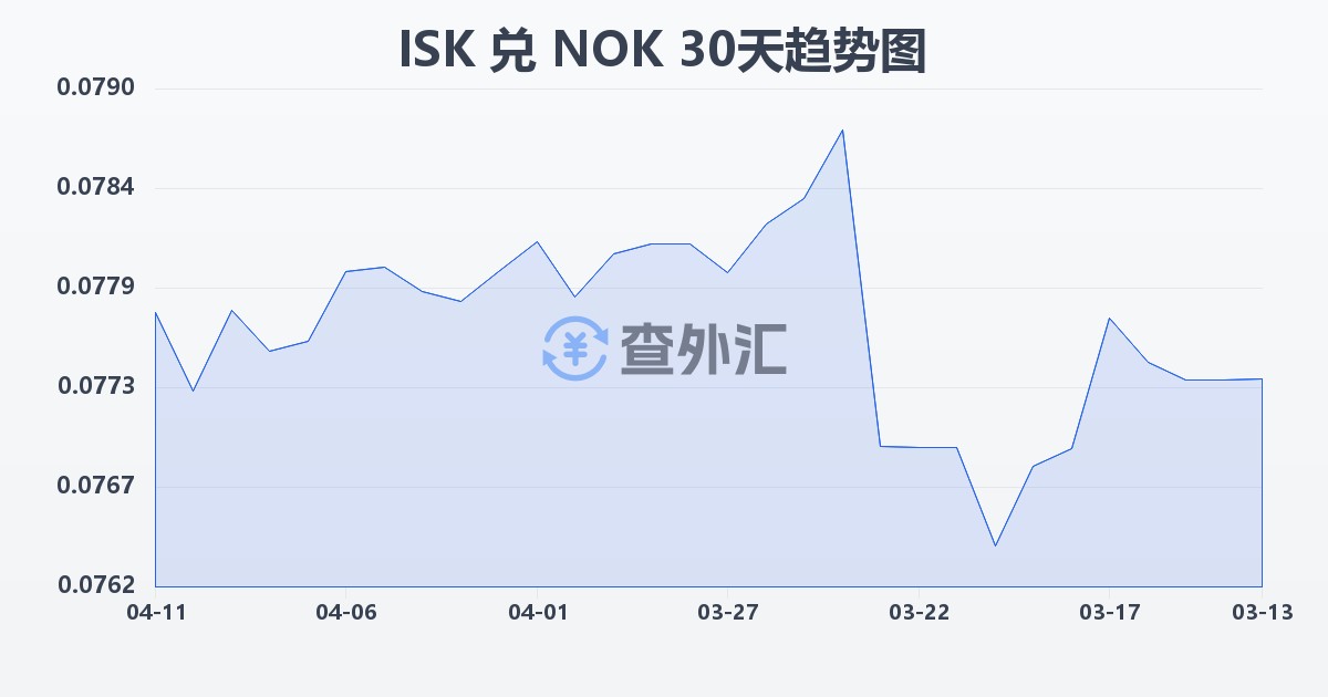 冰岛克朗兑挪威克朗(ISK/NOK)近30天汇率走势图