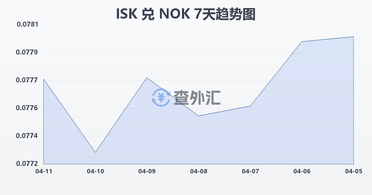 冰岛克朗兑挪威克朗(ISK/NOK)近7天汇率走势图