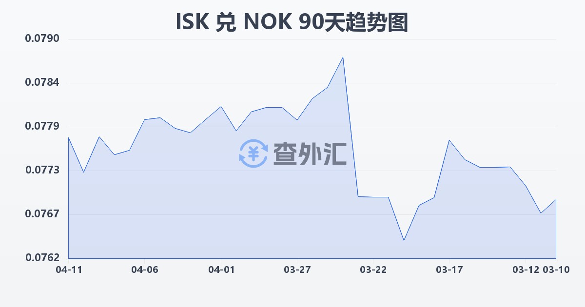 冰岛克朗兑挪威克朗(ISK/NOK)近90天汇率走势图