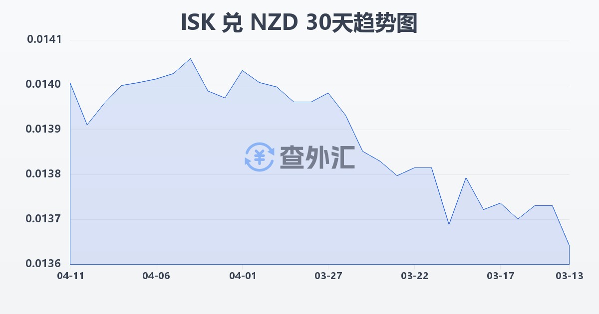 冰岛克朗兑新西兰元(ISK/NZD)近30天汇率走势图