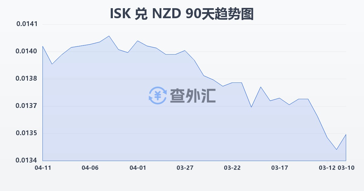冰岛克朗兑新西兰元(ISK/NZD)近90天汇率走势图
