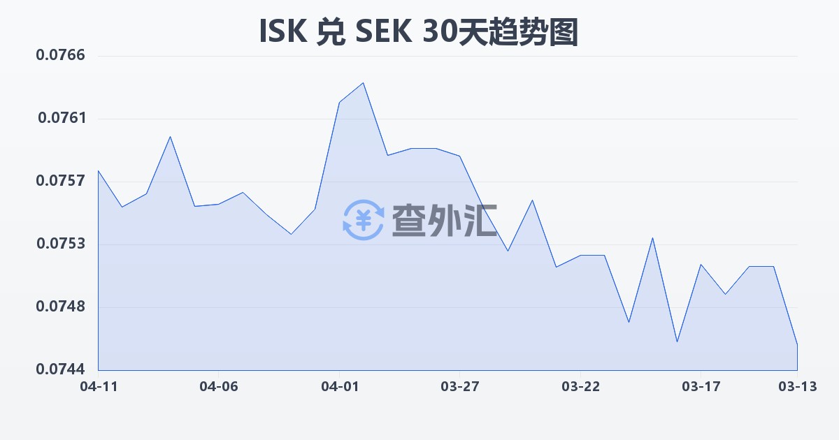 冰岛克朗兑瑞典克朗(ISK/SEK)近30天汇率走势图