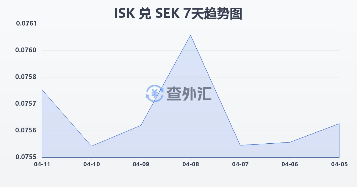 冰岛克朗兑瑞典克朗(ISK/SEK)近7天汇率走势图