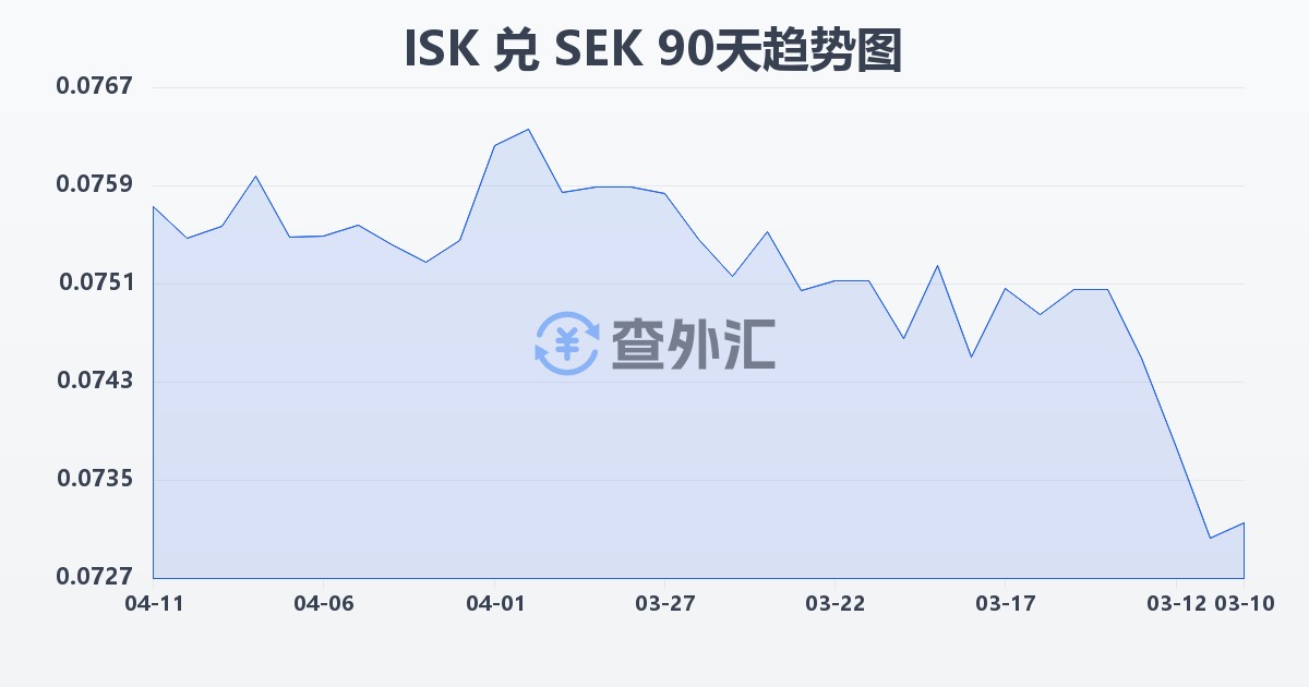 冰岛克朗兑瑞典克朗(ISK/SEK)近90天汇率走势图
