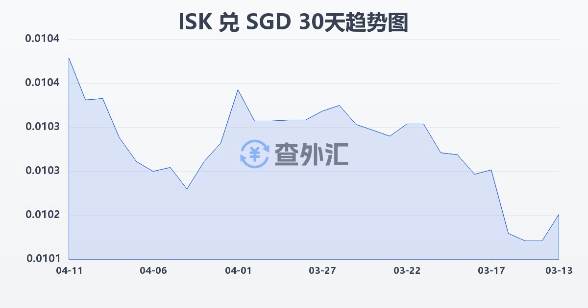 冰岛克朗兑新加坡元(ISK/SGD)近30天汇率走势图
