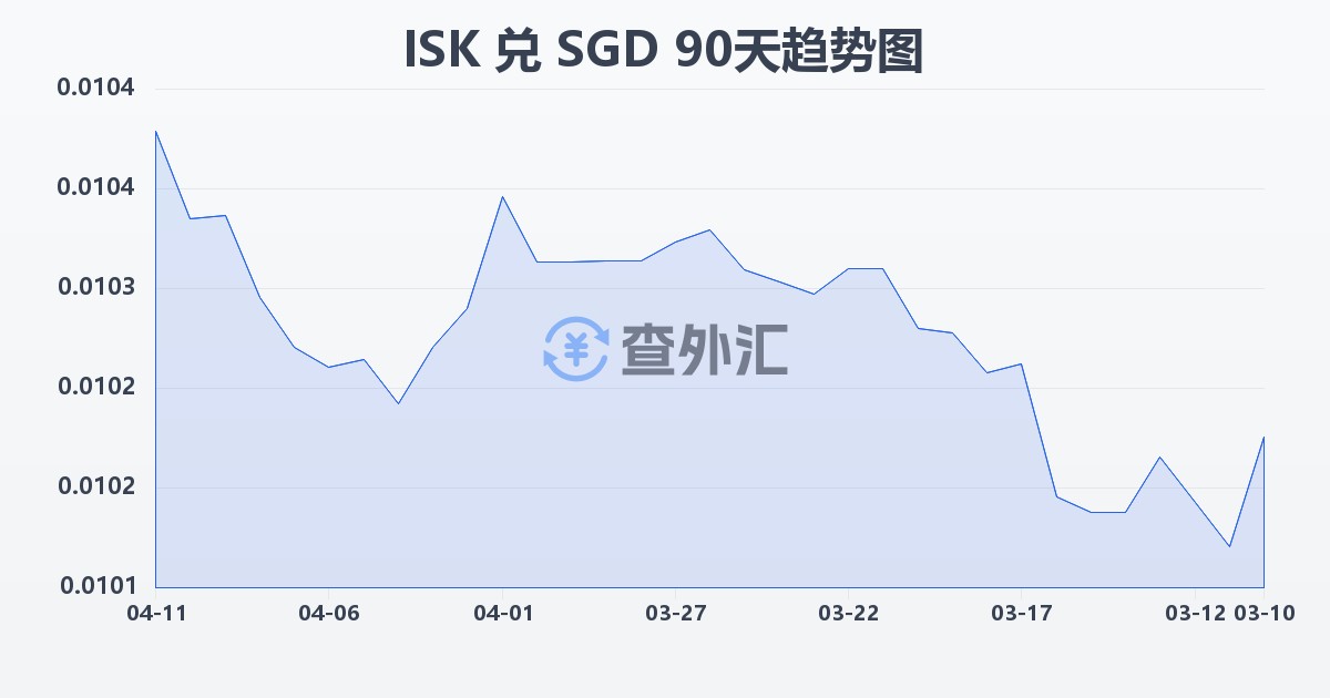 冰岛克朗兑新加坡元(ISK/SGD)近90天汇率走势图