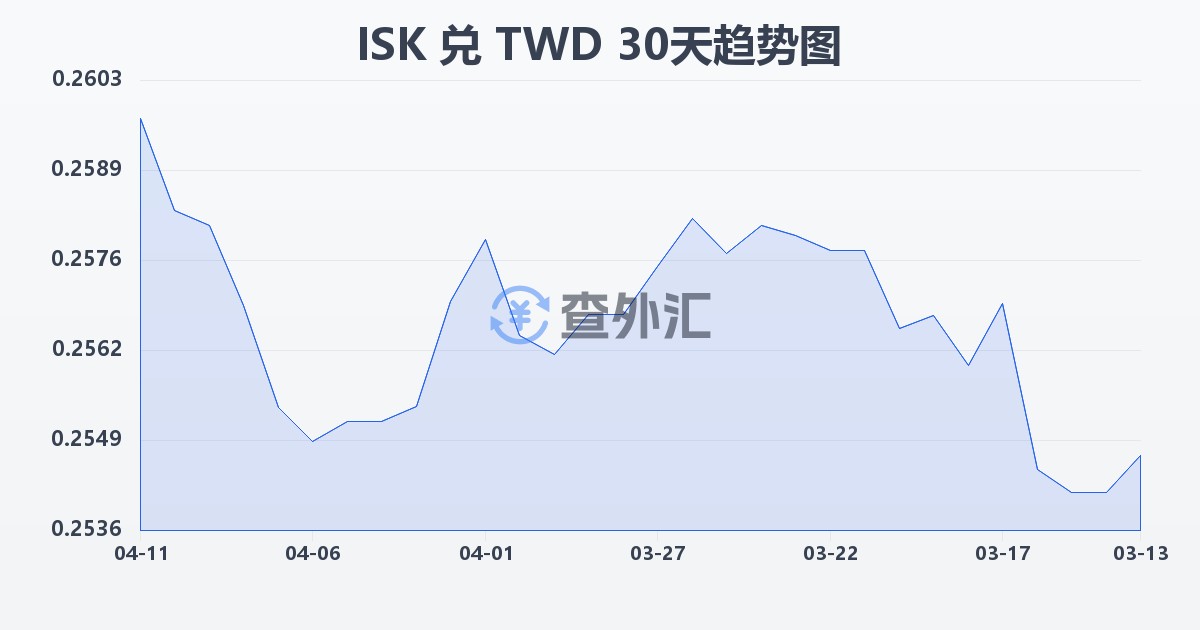 冰岛克朗兑新台币(ISK/TWD)近30天汇率走势图