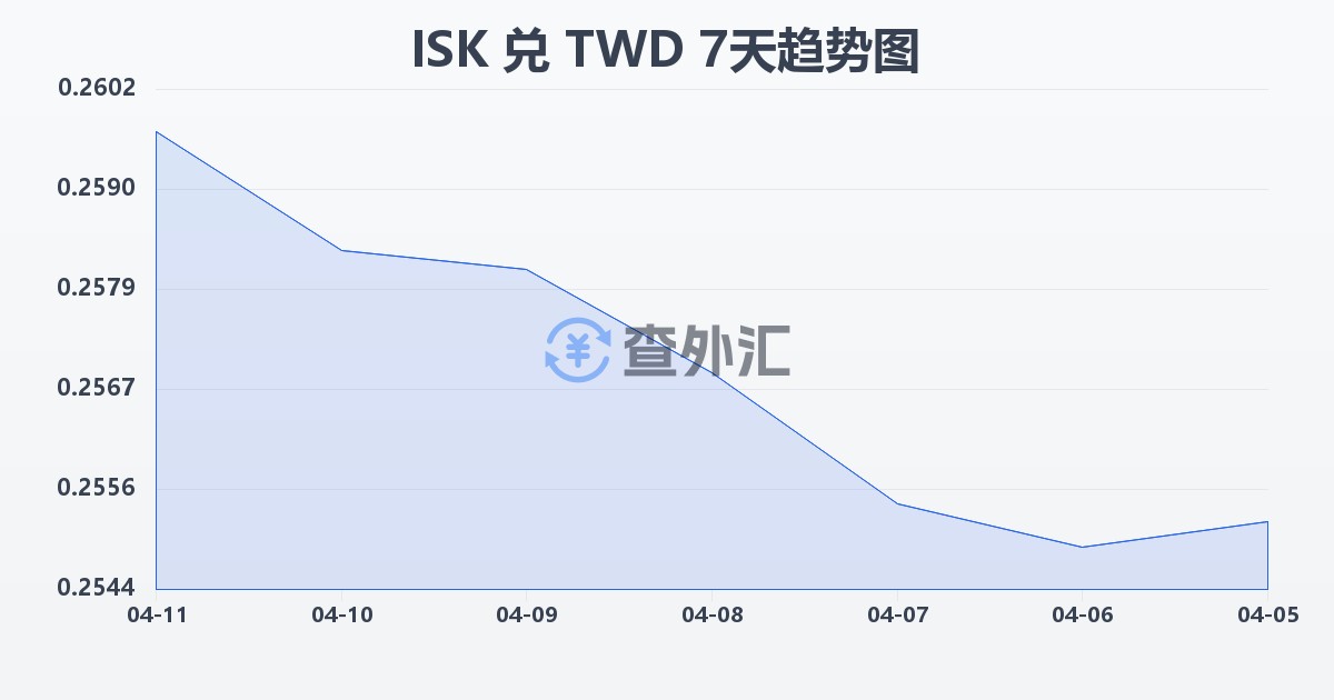 冰岛克朗兑新台币(ISK/TWD)近7天汇率走势图