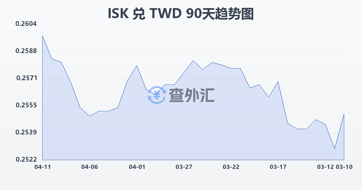 冰岛克朗兑新台币(ISK/TWD)近90天汇率走势图