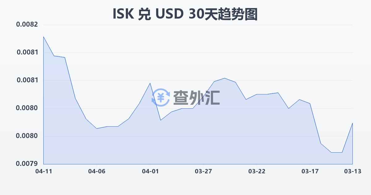 冰岛克朗兑美元(ISK/USD)近30天汇率走势图