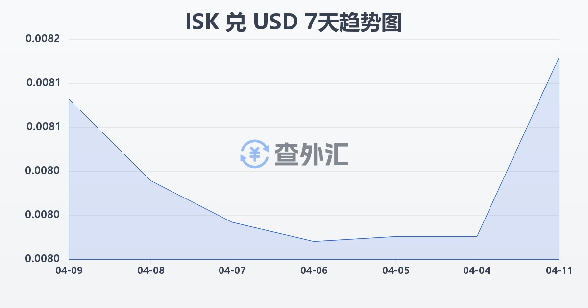 冰岛克朗兑美元(ISK/USD)近7天汇率走势图