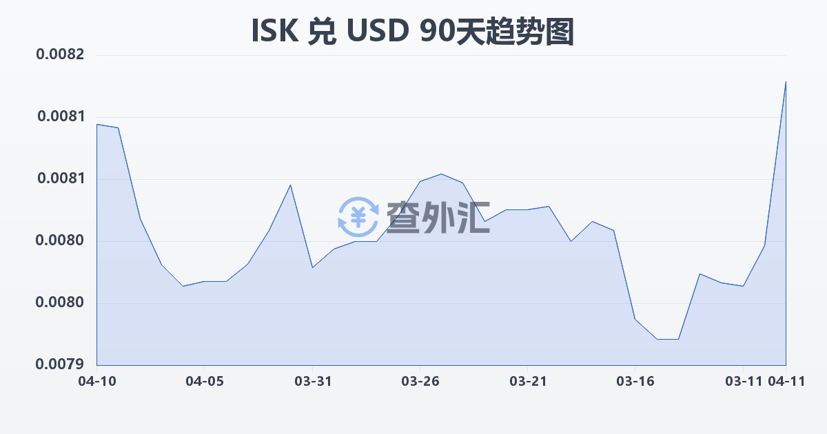 冰岛克朗兑美元(ISK/USD)近90天汇率走势图