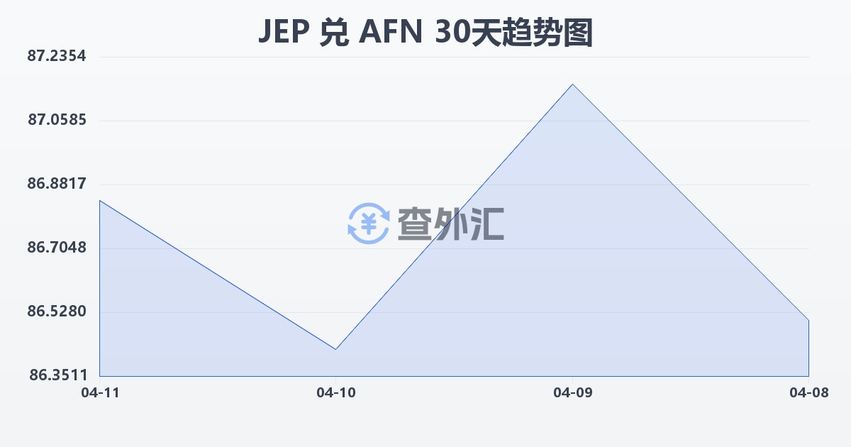 泽西岛镑兑阿富汗尼(JEP/AFN)近30天汇率走势图