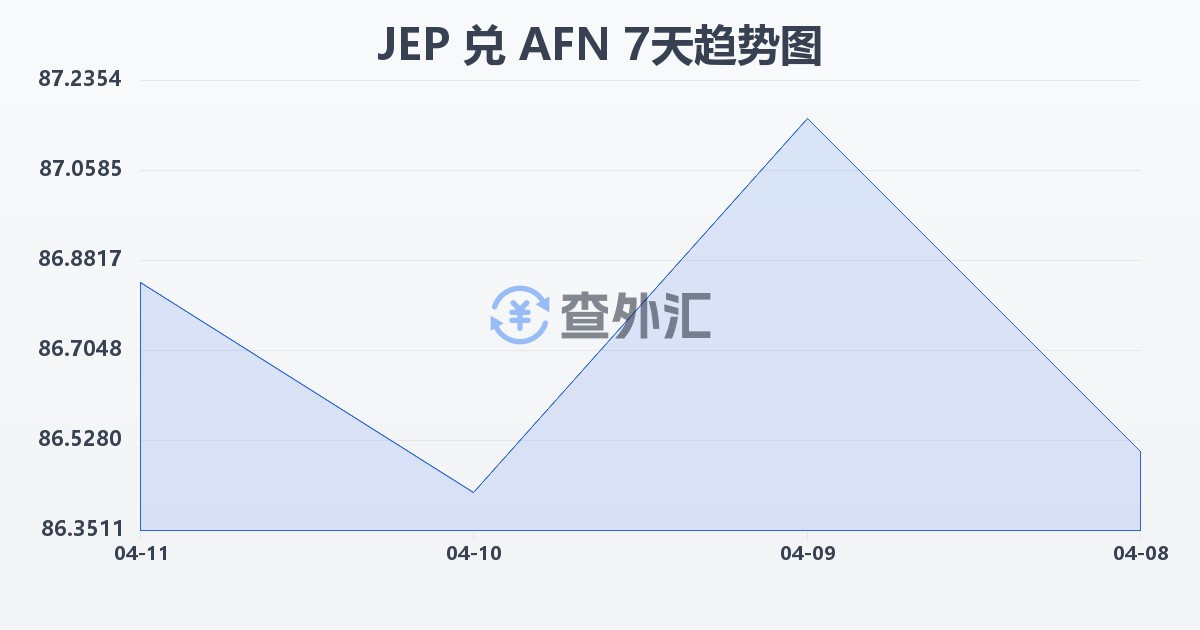 泽西岛镑兑阿富汗尼(JEP/AFN)近7天汇率走势图