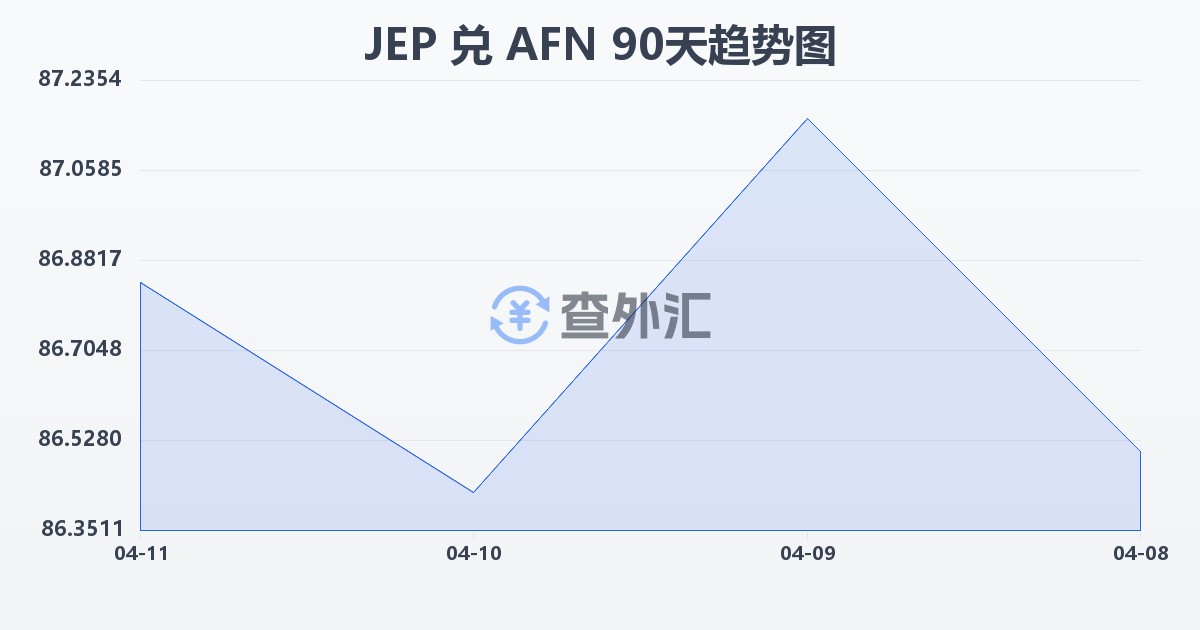 泽西岛镑兑阿富汗尼(JEP/AFN)近90天汇率走势图