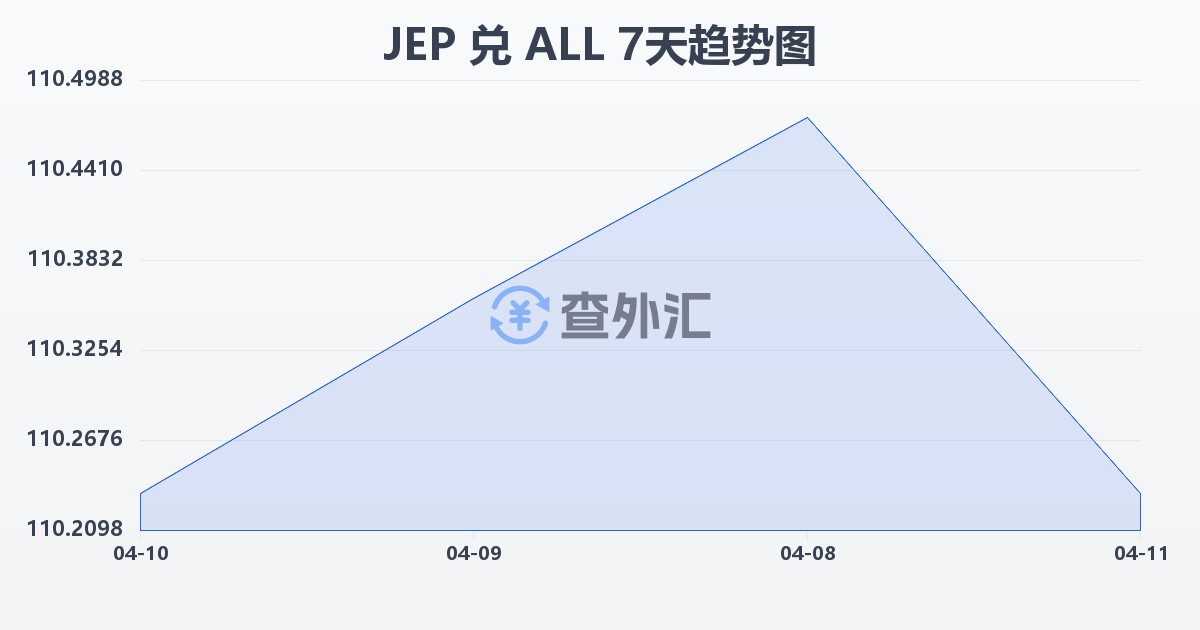 泽西岛镑兑阿尔巴尼亚列克(JEP/ALL)近7天汇率走势图
