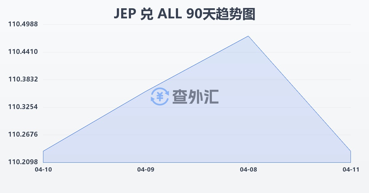 泽西岛镑兑阿尔巴尼亚列克(JEP/ALL)近90天汇率走势图